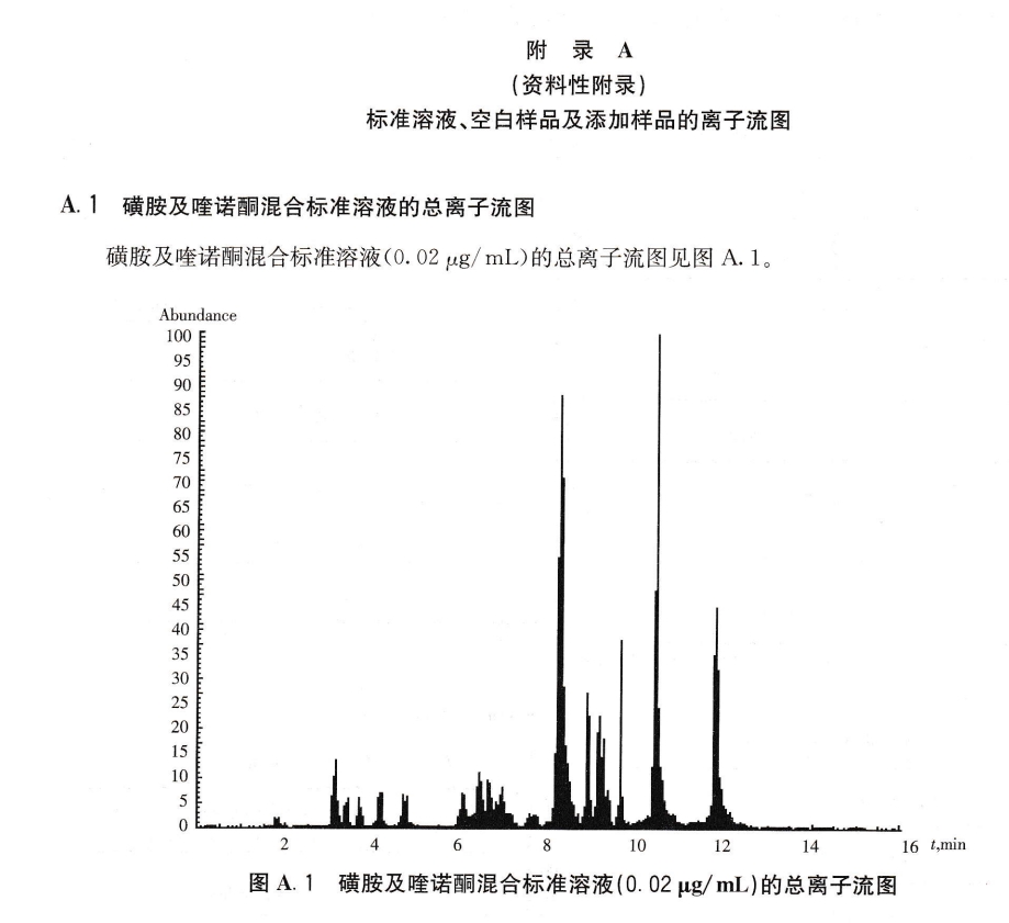 磺胺二甲异噁唑-磺胺二甲异嘧啶-磺胺噻唑-磺胺吡啶-乙腈-正己烷